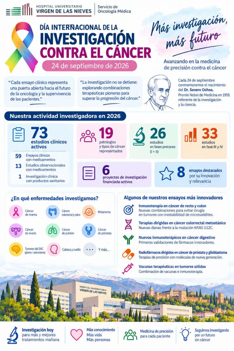 El Hospital se suma al Día Internacional de la Investigación Contra el Cáncer